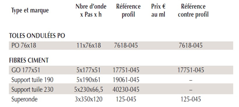 tableau profil ondulé schéma