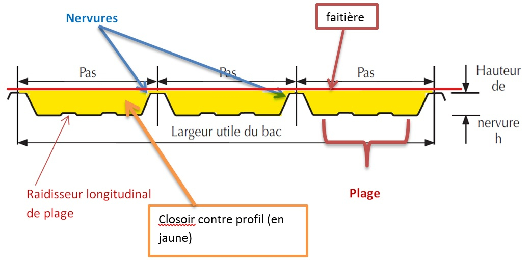 closoirs en mousse dits contre profil schema