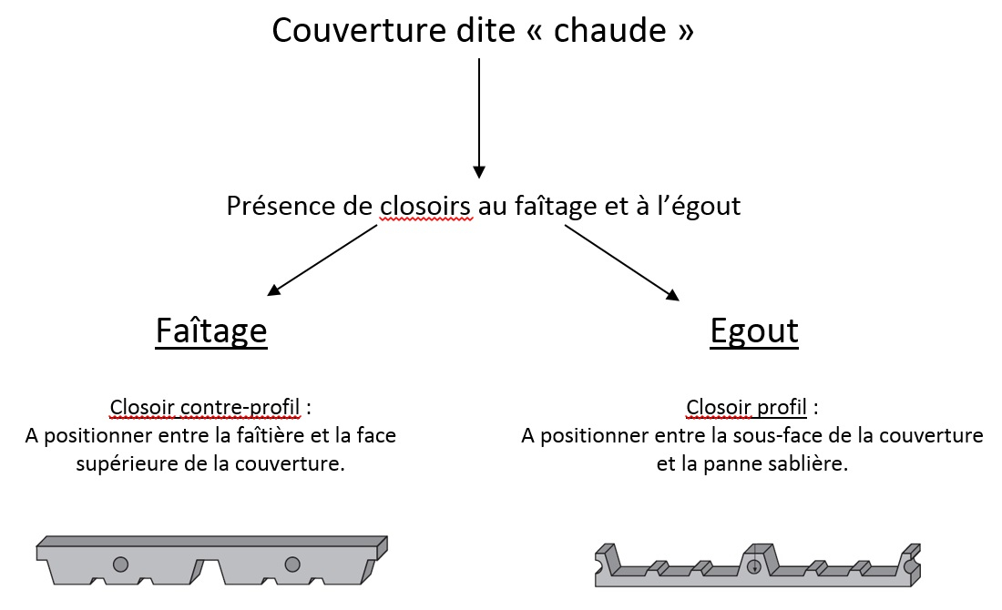 couverture chaude schema