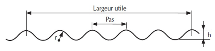 profil ondulé schéma