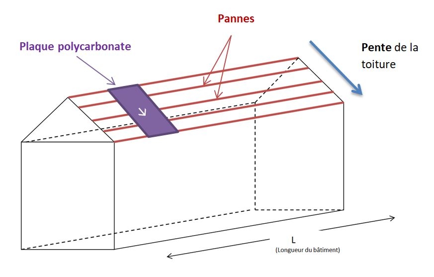 comment fixer plaques polycarbonate