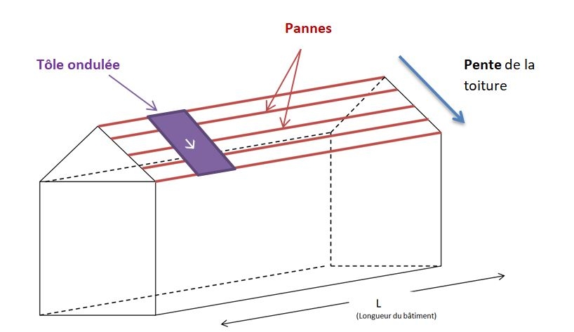 schema-sens-tole-onduléee