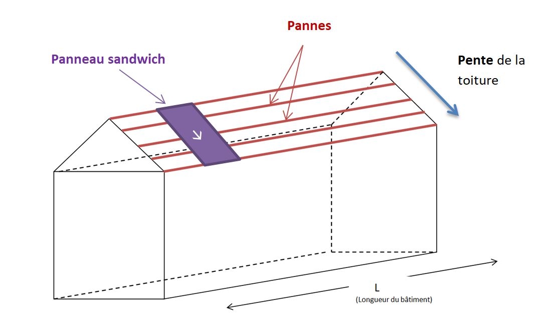 Comment poser et fixer des panneaux sandwichs ?